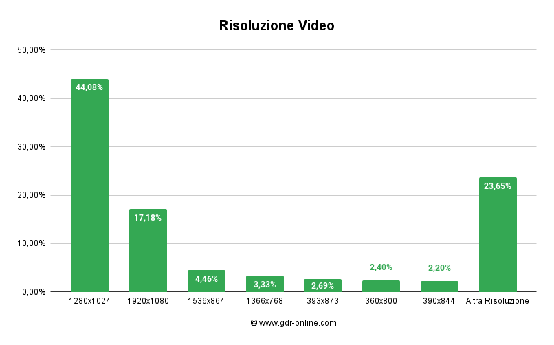 Statistiche tecniche Gdr-online 2023 - Risoluzione Video